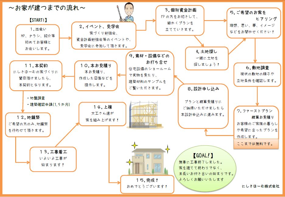 家づくりの流れ にしきほーむ 堺市北区の工務店 新築注文住宅 リフォーム