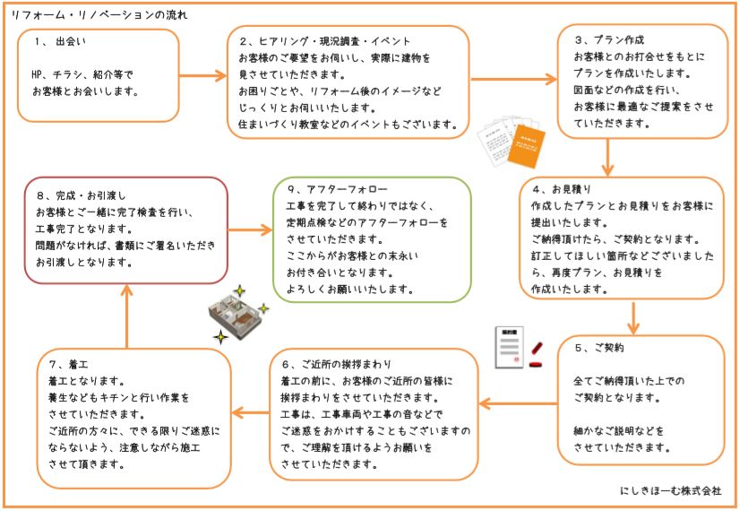 リフォーム工事の流れ にしきほーむ 堺市北区の工務店 新築注文住宅 リフォーム